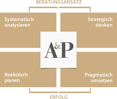 apenberg_diagramm_beratungsansatz_2