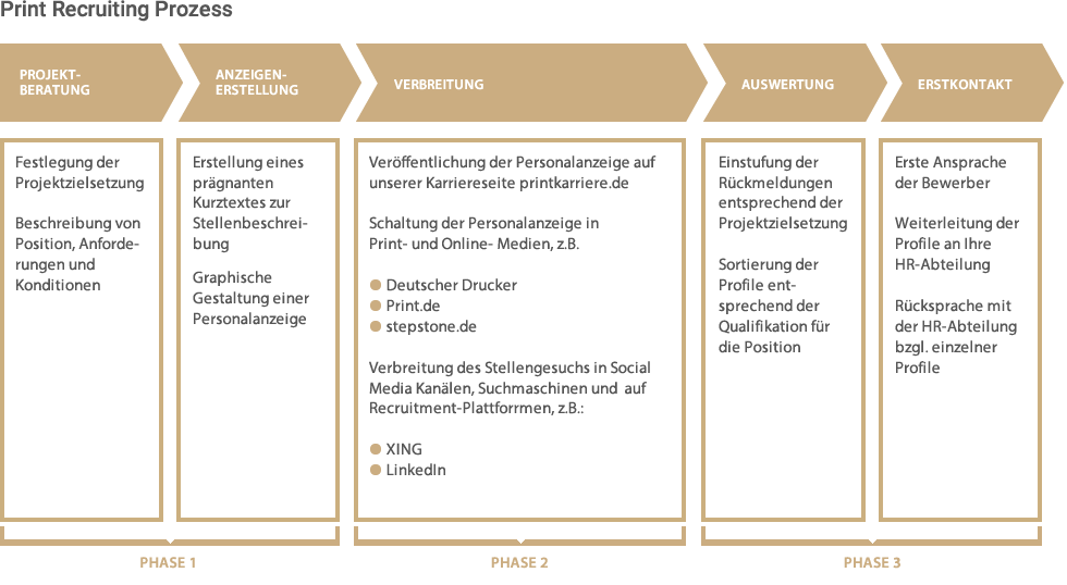 print-recruiting-process
