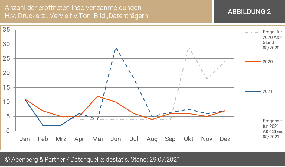 Insolvenzen