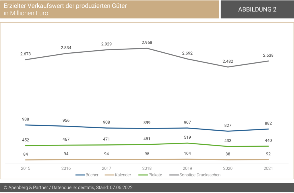 Abbildung 2 zeigt die Kategorien der Druckindustrie, die im Jahr 2021 im Vergleich zu 2020 gestiegen sind. 